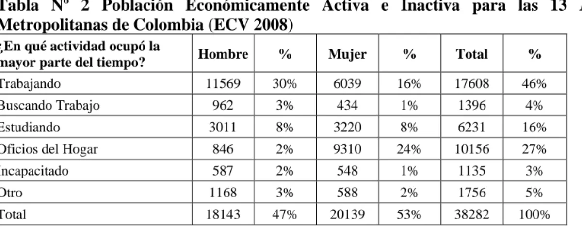 Tabla Nº 2 Población Económicamente Activa e Inactiva para las 13 Áreas  Metropolitanas de Colombia (ECV 2008) 