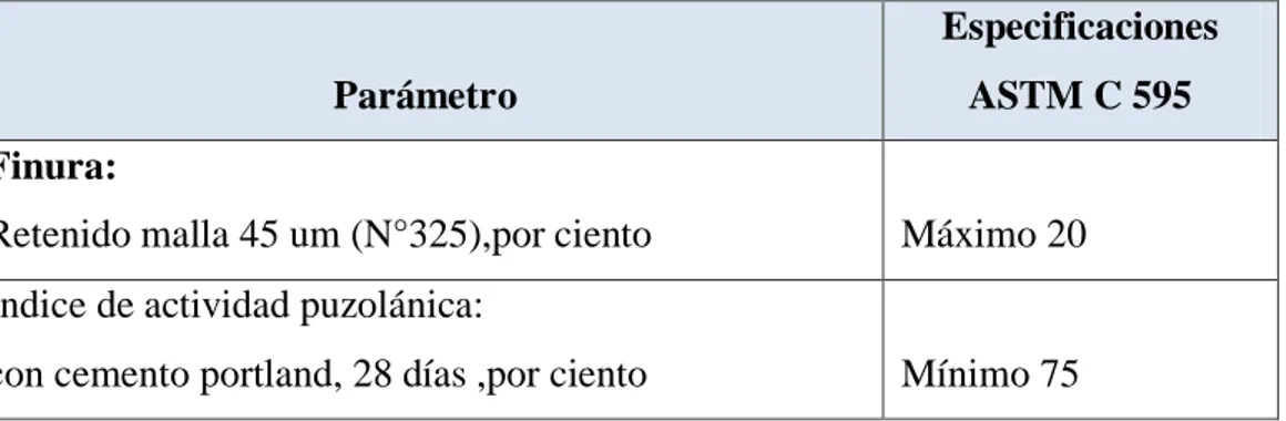 Tabla 1.1: Parámetros del índice de actividad puzolánica según la norma ASTM C 595 