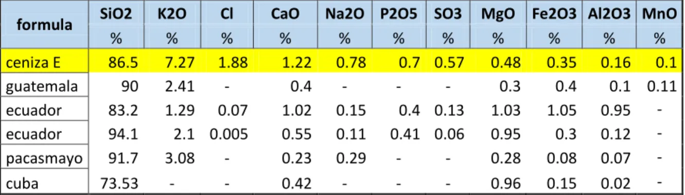 Tabla 1.6: Composición química de CCA en otros países  (Fuente:Propia) 