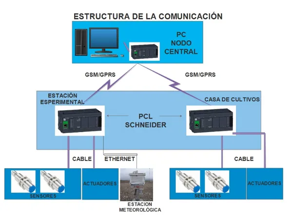 Figura 2.5 Estructura del sistema de comunicación propuesto. 