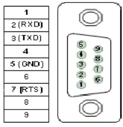 Tabla 1.3. Funciones de los pines del Puerto Serie DB-9, RS-232 