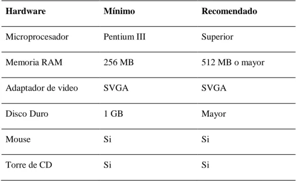 Tabla 3.1  Requerimientos de hardware. 