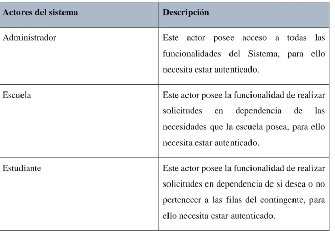 Tabla 2.1 Actores del sistema 