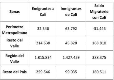 Tabla 2. Impacto migratorio de Cali sobre su área 