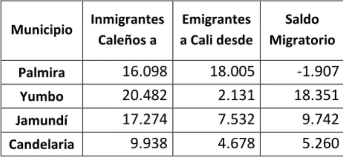 Tabla 4. Saldo migratorio Cali y municipios vecinos 