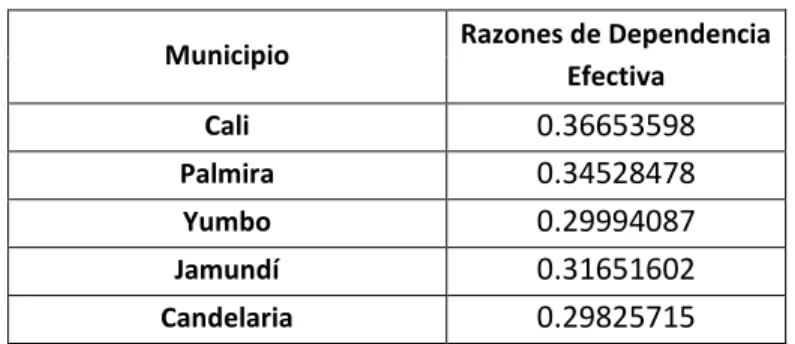 Tabla 7. Razones De Dependencia Efectiva  