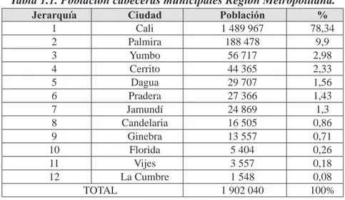 Tabla 1.1. Población cabeceras municipales Región Metropolitana. 