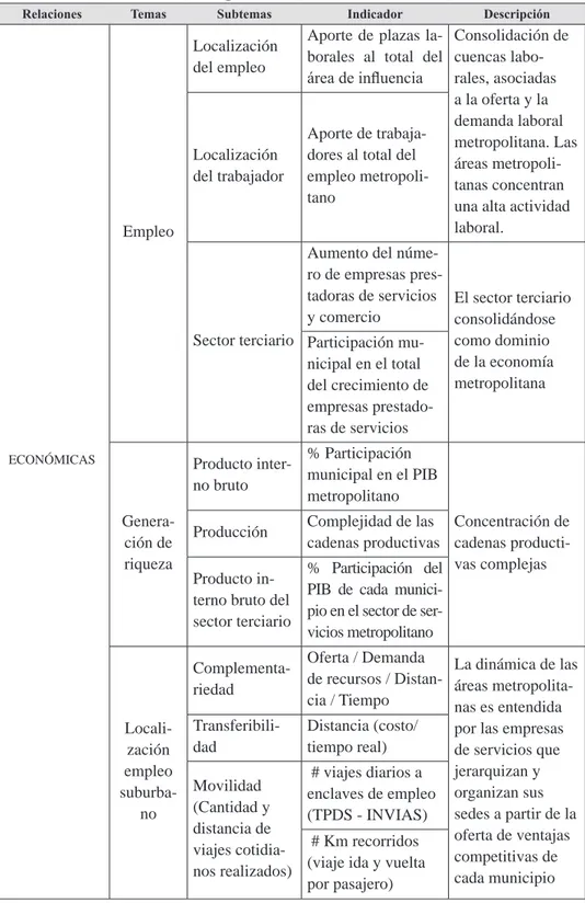 Tabla 1.3. Indicadores de metropolización asociados a las relaciones económicas