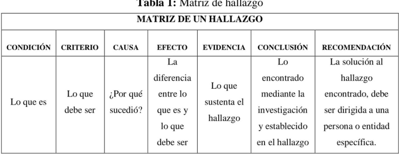 Tabla 1: Matriz de hallazgo 
