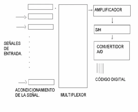 Figura 2.2. Subsistema de conversión analógico – digital de la tarjeta AX5411. 