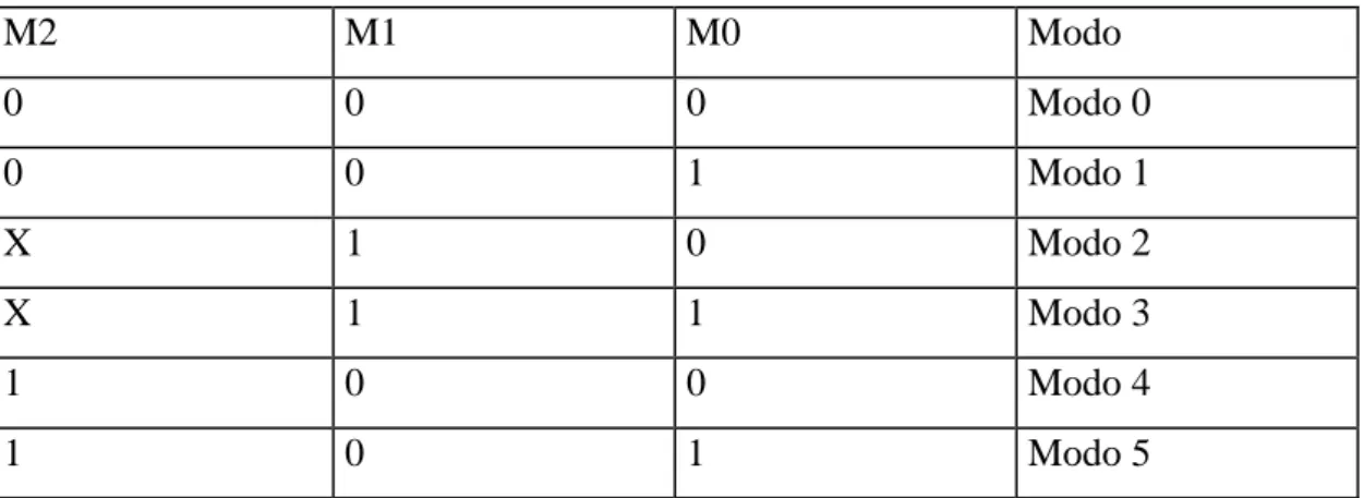 Tabla 2.7 Selección de los contadores en la palabra de control. 