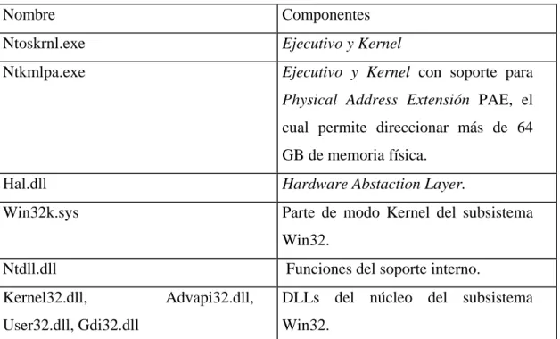 Tabla 3.1: Ficheros de los componentes del núcleo de Windows 2000. 
