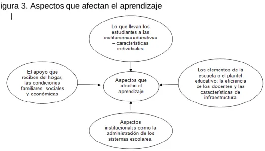 Figura 3. Aspectos que afectan el aprendizaje 