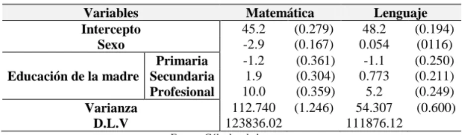 Cuadro 3. Aporte de la variable educación de la madre 