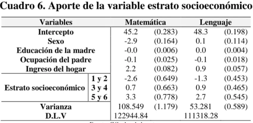 Cuadro 6. Aporte de la variable estrato socioeconómico 