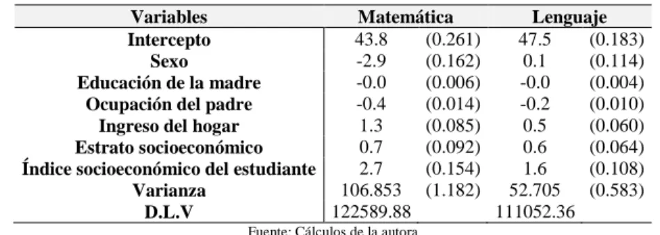 Cuadro 7. Aporte de la variable índice socioeconómico del estudiante 