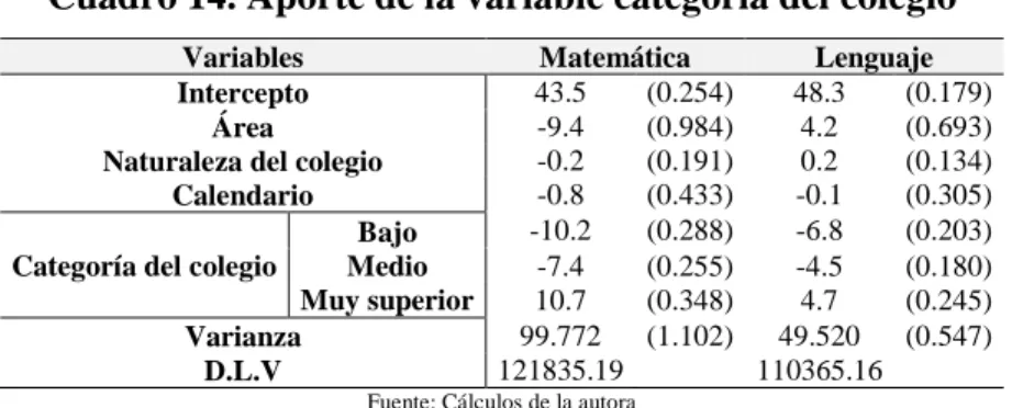 Cuadro 14. Aporte de la variable categoría del colegio 