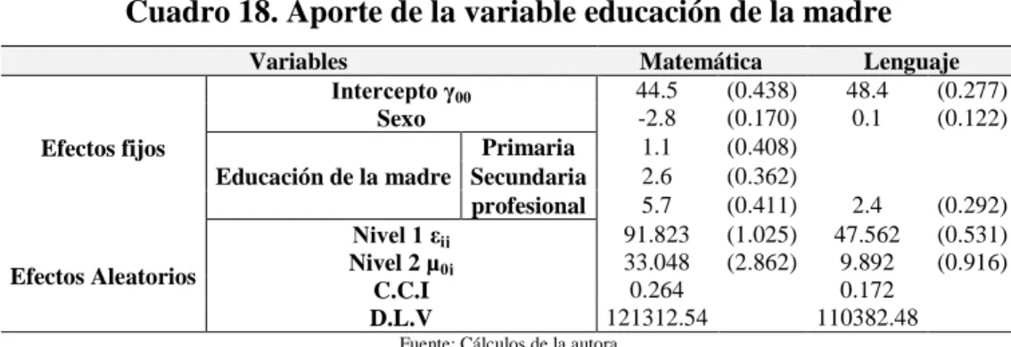Cuadro 18. Aporte de la variable educación de la madre 