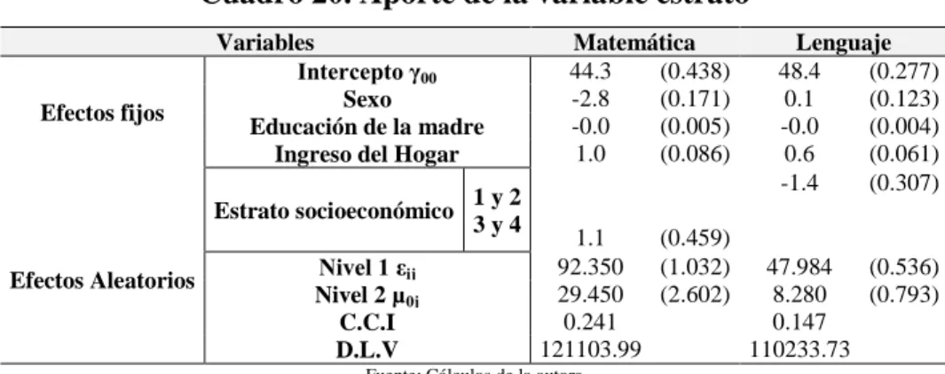 Cuadro 20. Aporte de la variable estrato 