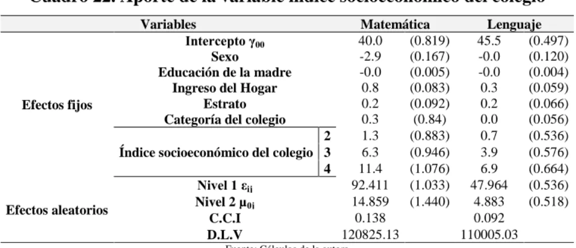 Cuadro 22. Aporte de la variable índice socioeconómico del colegio 