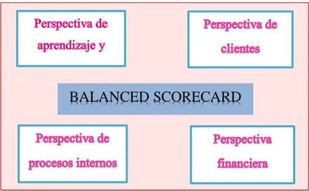 Gráfico 2. Perspectivas del Balanced Scorecard 