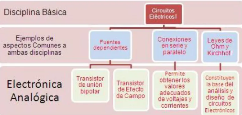 Figura 1.2 Bases de la interdisciplinariedad entre Circuitos Eléctricos I y la  Electrónica