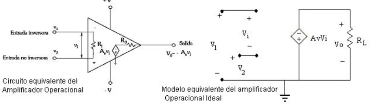 Figura 2.16: Circuito y Modelo Equivalentes del Amplificador Operacional Ideal 