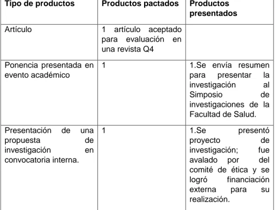 Tabla No. 1. Cantidad y tipo de productos pactados en el Acta de Trabajo y  Compromiso y productos finalmente presentados 
