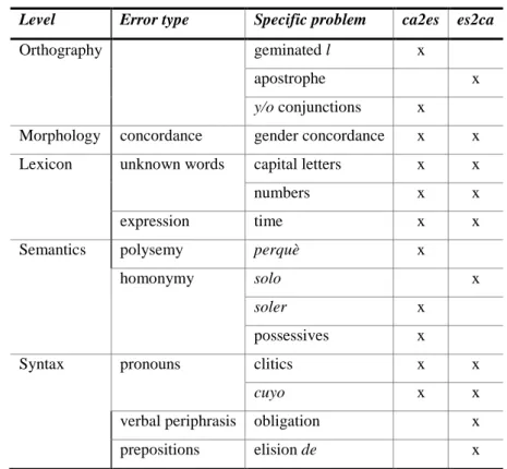 Table 2. Error classification and their corresponding direction of translation. 