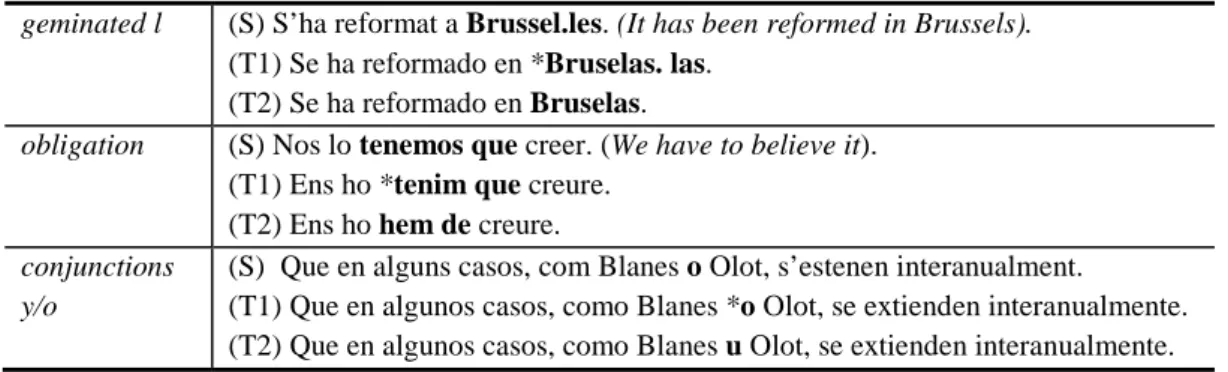 Table 3. Examples of text edition correction. 