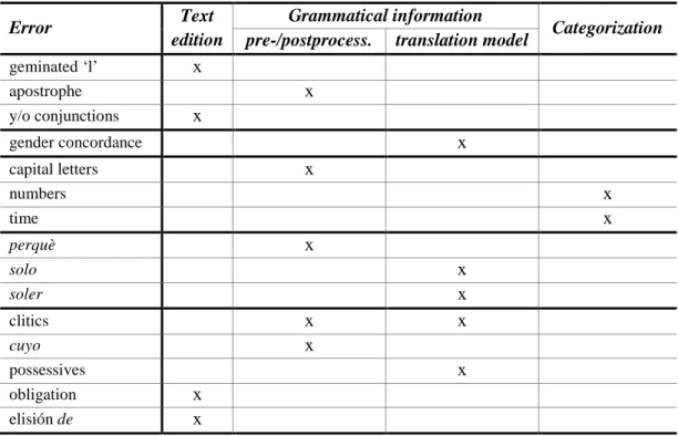 Table 9 summarizes the errors encountered in this study and classified according  to the type of solution proposed for overcoming them