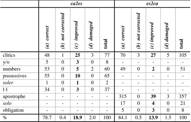 Table 11. Classification of error cases. 