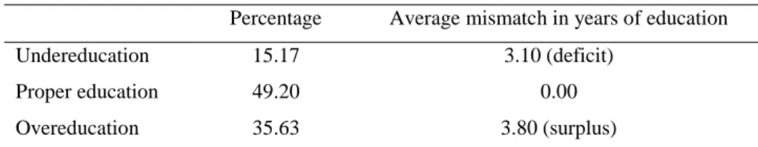Table 1: Educational mismatch  