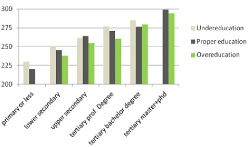 Figure 1: Average skills levels of workers by educational level. 