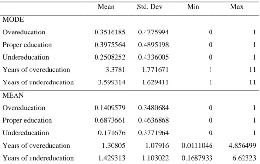 Table A.2. Educational mismatch using the statistical method.  