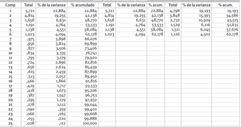 Tabla 3.Varianza total explicada