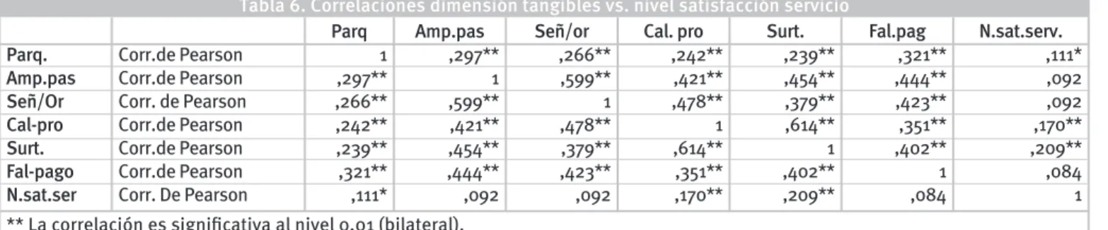 Tabla 6. Correlaciones dimensión tangibles vs. nivel satisfacción servicio