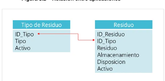 Figura 3.2 – Relación entre aplicaciones 