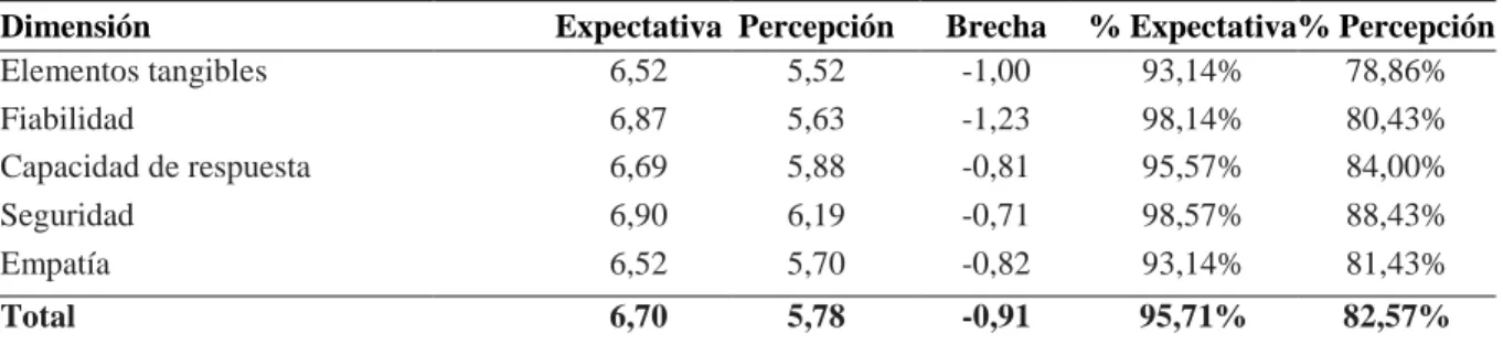 Tabla 2 Resultados de expectativas y percepciones por dimensiones de calidad. 