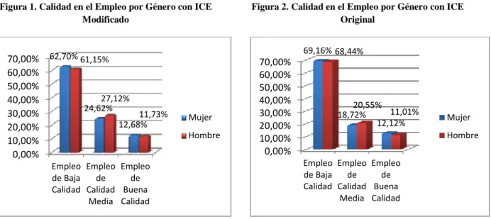 Figura 1. Calidad en el Empleo por Género con ICE  Modificado 