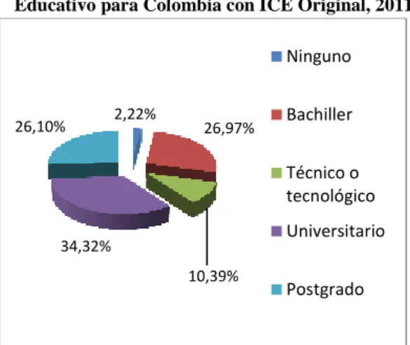 Figura 11. Empleos de Buena Calidad y Nivel  Educativo para Colombia con ICE Modificado, 2011 