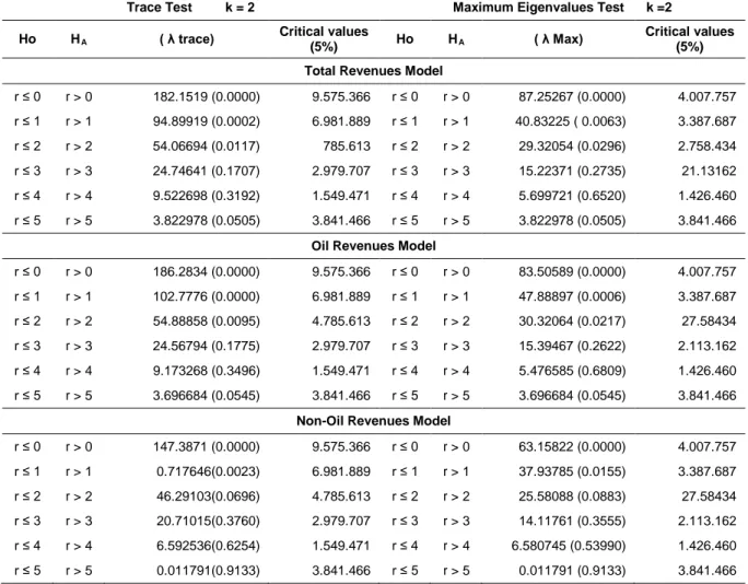 Table 3. Johansen Cointegration Test Results. 