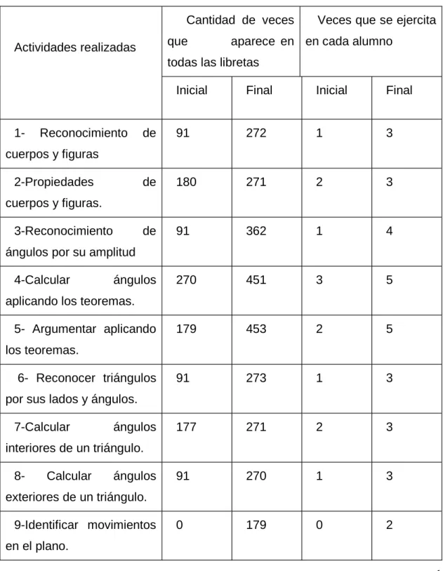 Tabla  6 Muestreo de libretas.
