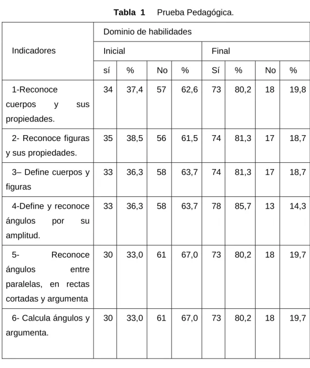 Tabla  1     Prueba Pedagógica.