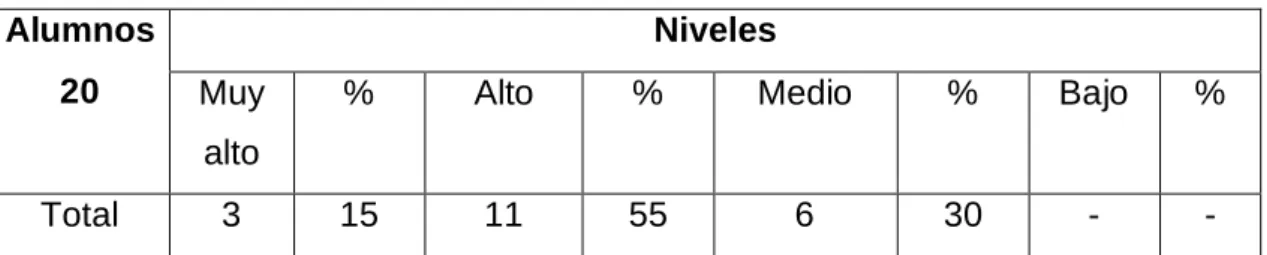 Tabla 4. Resultados del post-test.