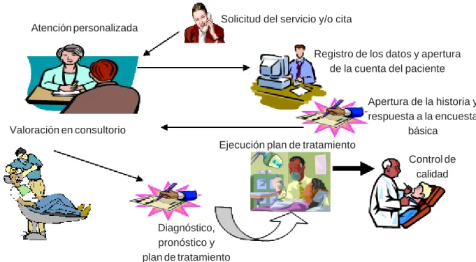 Figura 2. Forma gráfica de representar un diagrama de flujo que ilustra los procesos involucrados en la atención y prestación de un servicio a los usuarios de la consulta dental