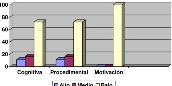 Gráfico 1: Resultados del pre-test. 