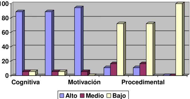 Gráfico 3: Resultados comparativos entre el pre-test y el post-test.  020406080 100