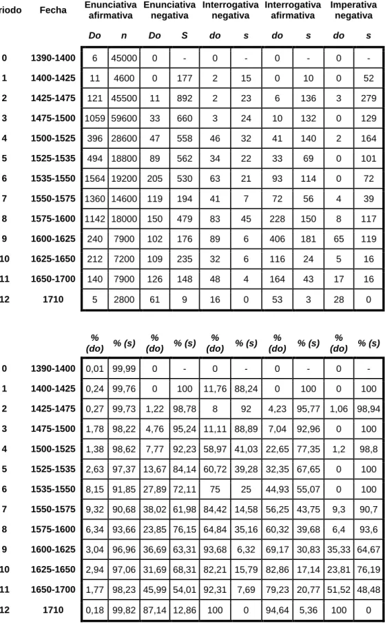 TABLA 3.2. Formas perifrásticas (Ellegård, 1953) 