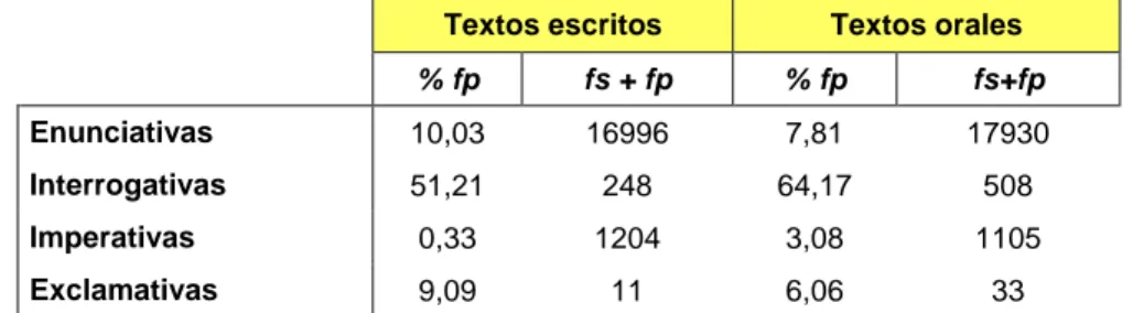 TABLA 5.3. Formas perifrástica por estructuras y tipo de texto 